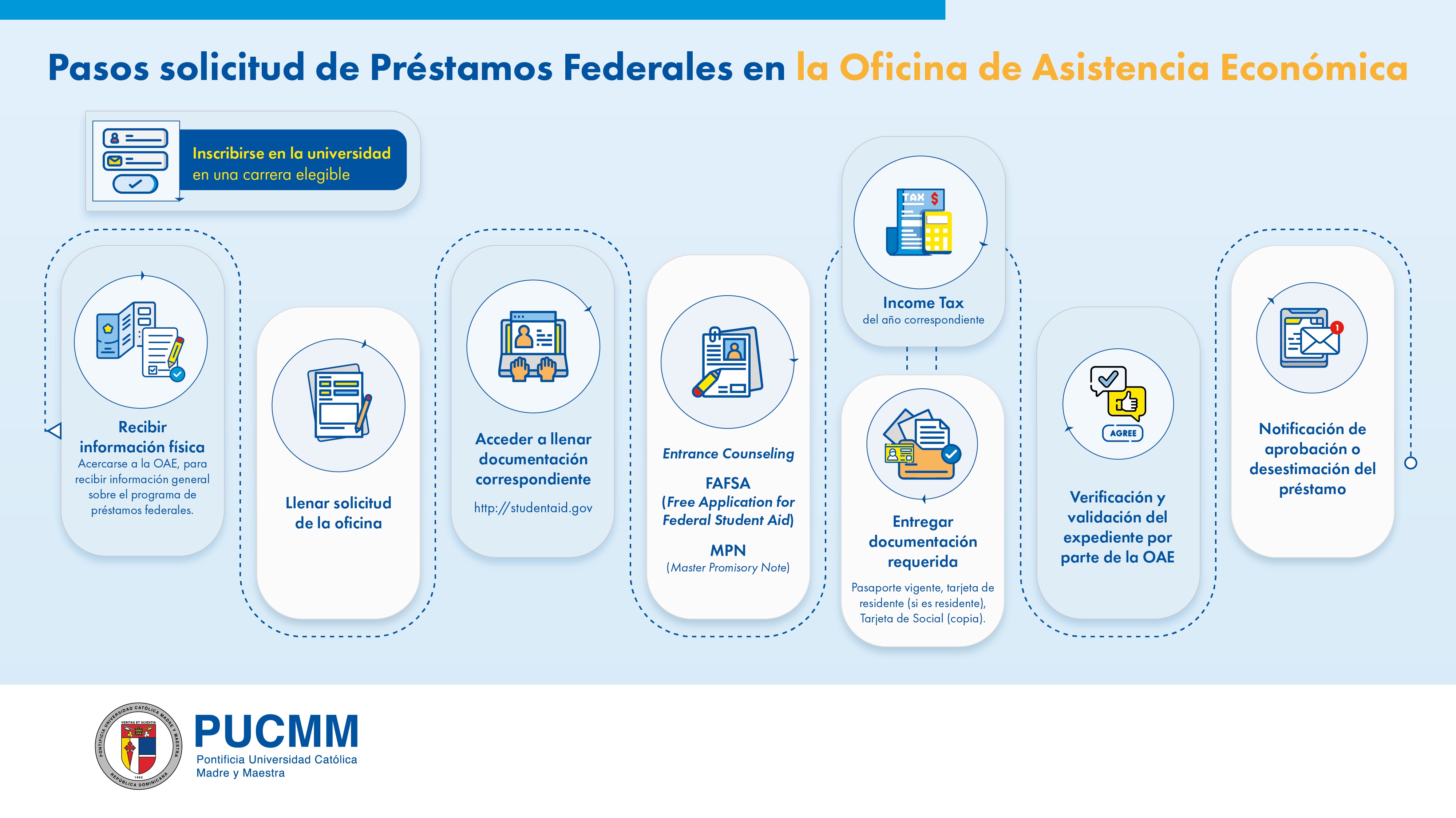 proceso-prestamos-federales.jpg