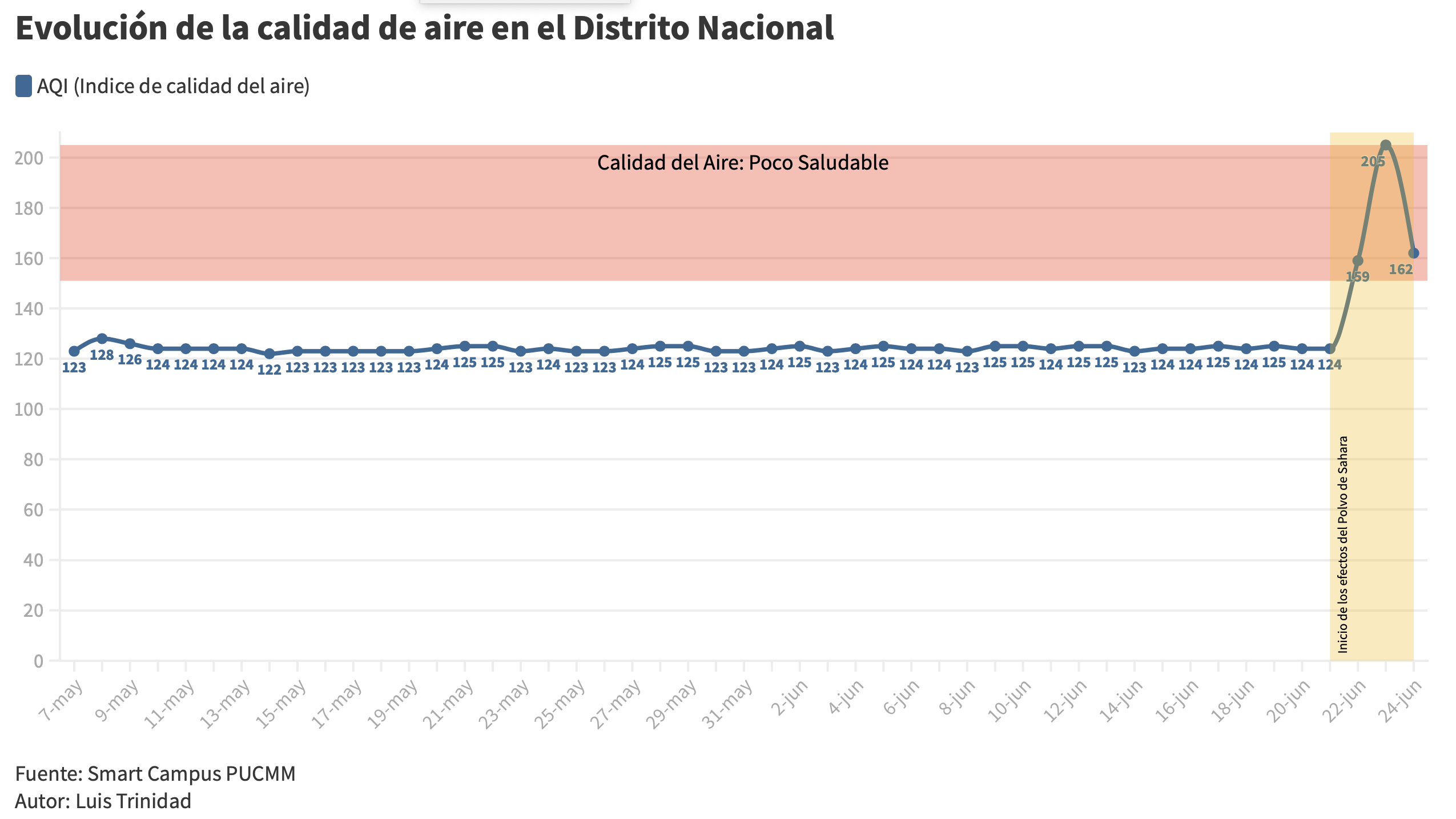 Evolucion-Calidad-Aire-Distrito-Nacional.png